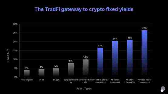三分钟了解Pendle 2025年路线图：V2改良、推进永续合约对冲收益产品